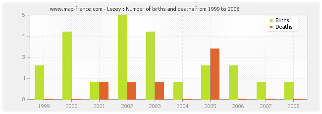 Lezey : Number of births and deaths from 1999 to 2008