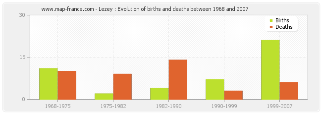 Lezey : Evolution of births and deaths between 1968 and 2007