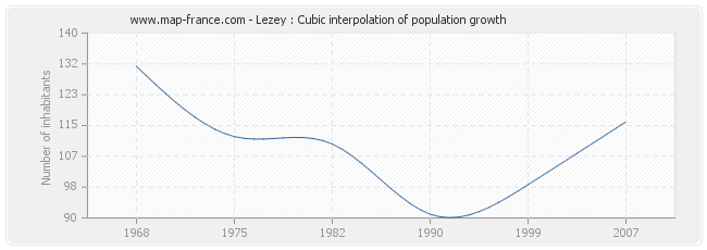 Lezey : Cubic interpolation of population growth