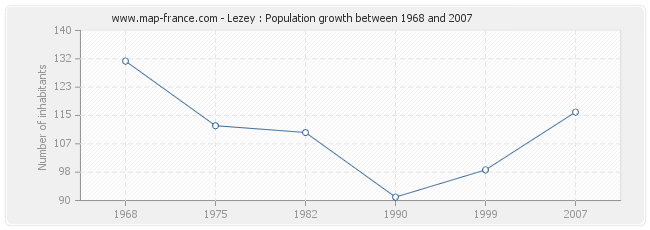 Population Lezey