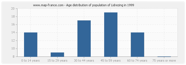 Age distribution of population of Lidrezing in 1999