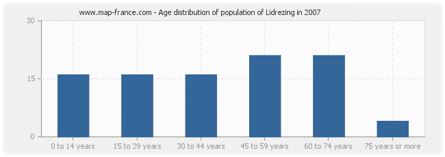 Age distribution of population of Lidrezing in 2007