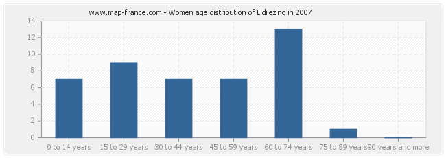 Women age distribution of Lidrezing in 2007