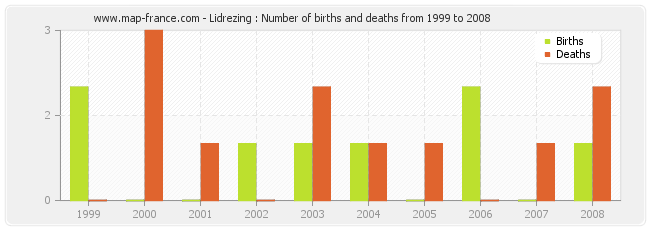 Lidrezing : Number of births and deaths from 1999 to 2008