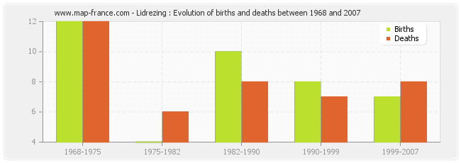 Lidrezing : Evolution of births and deaths between 1968 and 2007