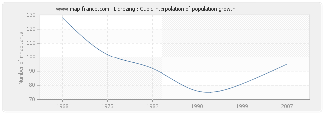 Lidrezing : Cubic interpolation of population growth