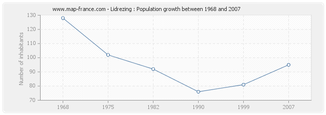 Population Lidrezing