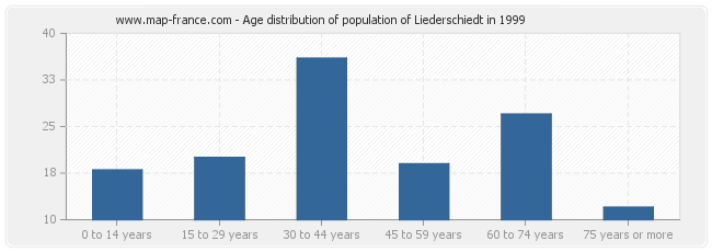 Age distribution of population of Liederschiedt in 1999