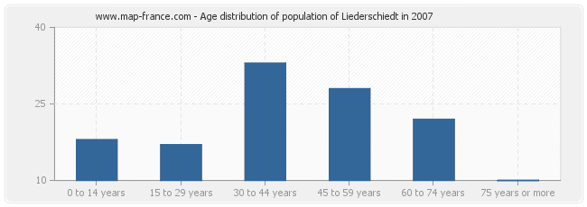 Age distribution of population of Liederschiedt in 2007