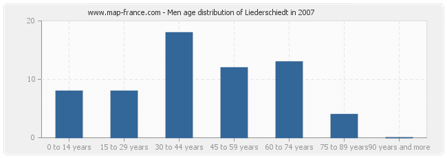 Men age distribution of Liederschiedt in 2007