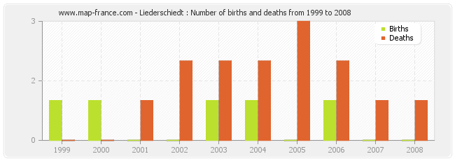 Liederschiedt : Number of births and deaths from 1999 to 2008