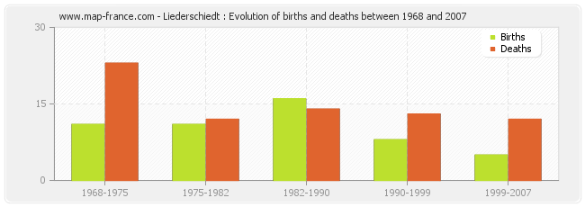Liederschiedt : Evolution of births and deaths between 1968 and 2007