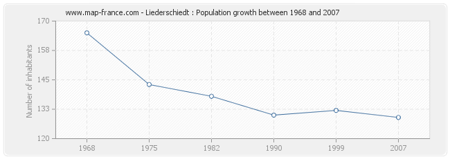 Population Liederschiedt