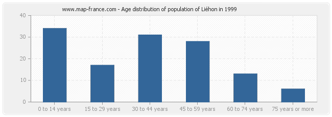 Age distribution of population of Liéhon in 1999