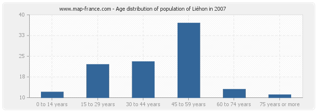 Age distribution of population of Liéhon in 2007