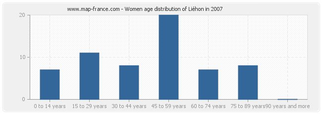 Women age distribution of Liéhon in 2007