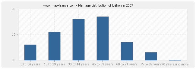 Men age distribution of Liéhon in 2007