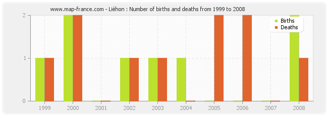 Liéhon : Number of births and deaths from 1999 to 2008