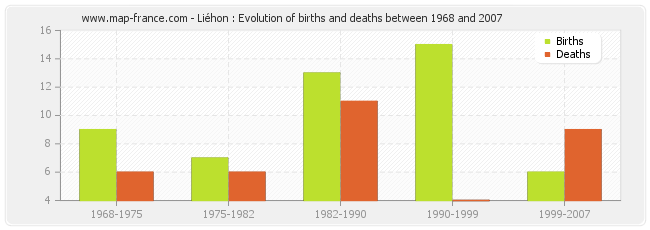 Liéhon : Evolution of births and deaths between 1968 and 2007