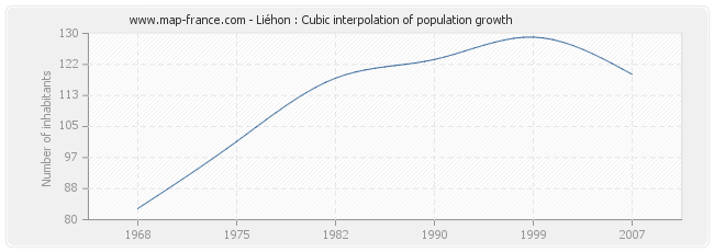 Liéhon : Cubic interpolation of population growth