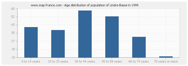 Age distribution of population of Lindre-Basse in 1999