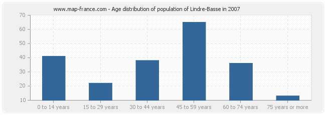 Age distribution of population of Lindre-Basse in 2007