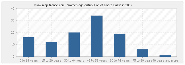 Women age distribution of Lindre-Basse in 2007