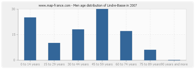 Men age distribution of Lindre-Basse in 2007