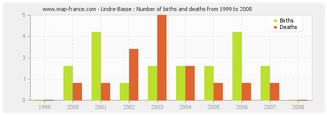 Lindre-Basse : Number of births and deaths from 1999 to 2008