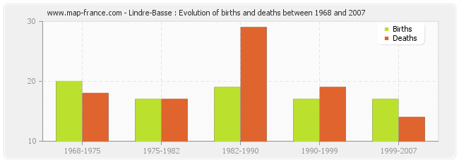 Lindre-Basse : Evolution of births and deaths between 1968 and 2007