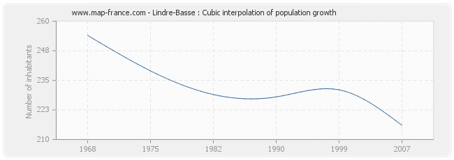 Lindre-Basse : Cubic interpolation of population growth