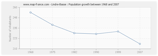 Population Lindre-Basse