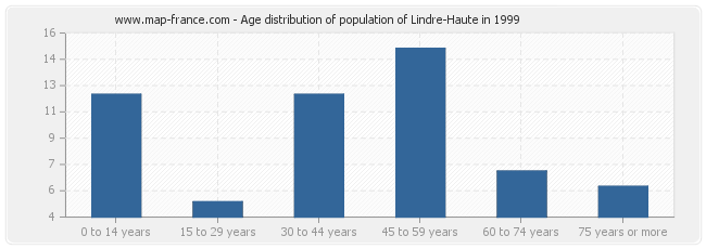 Age distribution of population of Lindre-Haute in 1999