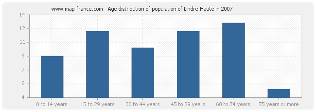 Age distribution of population of Lindre-Haute in 2007