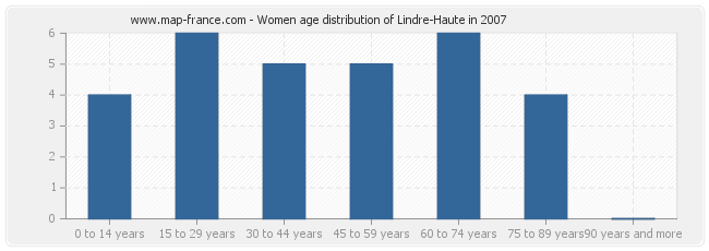 Women age distribution of Lindre-Haute in 2007