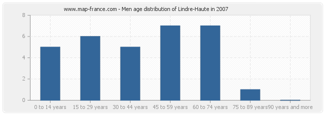 Men age distribution of Lindre-Haute in 2007