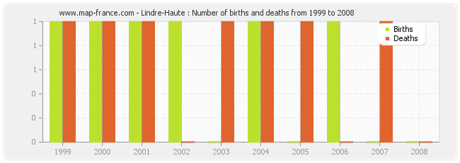 Lindre-Haute : Number of births and deaths from 1999 to 2008