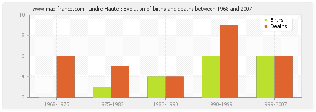 Lindre-Haute : Evolution of births and deaths between 1968 and 2007