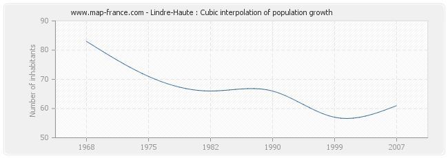 Lindre-Haute : Cubic interpolation of population growth