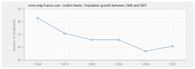Population Lindre-Haute