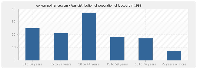 Age distribution of population of Liocourt in 1999