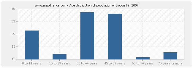 Age distribution of population of Liocourt in 2007