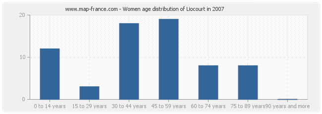 Women age distribution of Liocourt in 2007