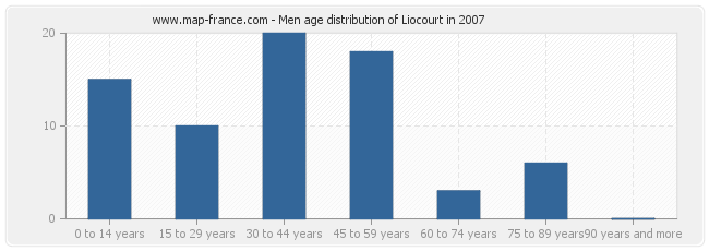 Men age distribution of Liocourt in 2007