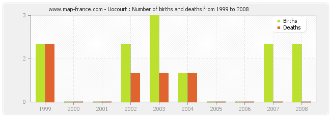 Liocourt : Number of births and deaths from 1999 to 2008