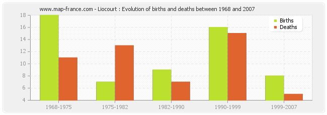 Liocourt : Evolution of births and deaths between 1968 and 2007