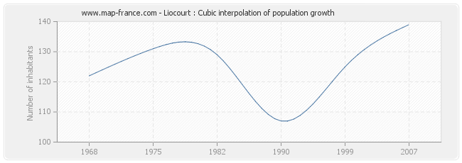 Liocourt : Cubic interpolation of population growth
