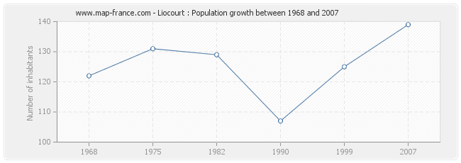 Population Liocourt