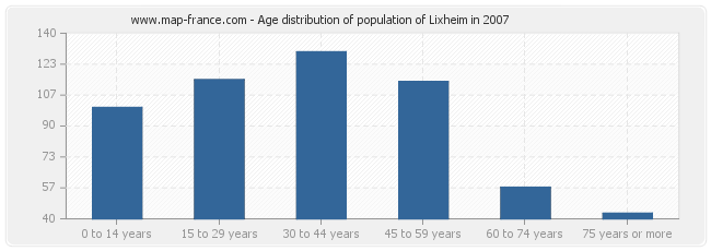 Age distribution of population of Lixheim in 2007