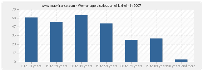 Women age distribution of Lixheim in 2007